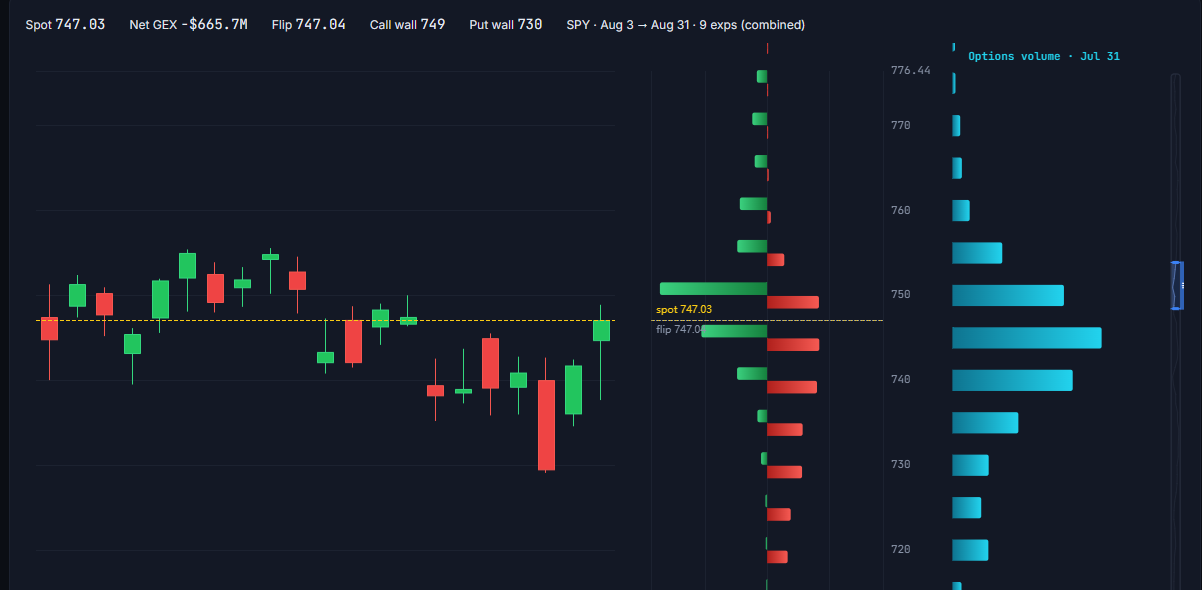 GEX by strike chart showing net dealer gamma exposure, call wall, put wall, and flip level for SPY